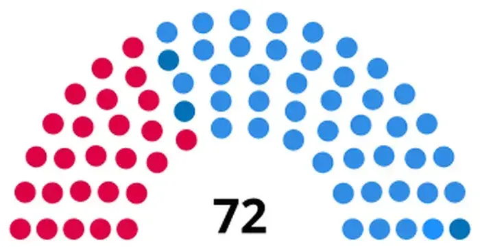 Composición del Senado de la Nación