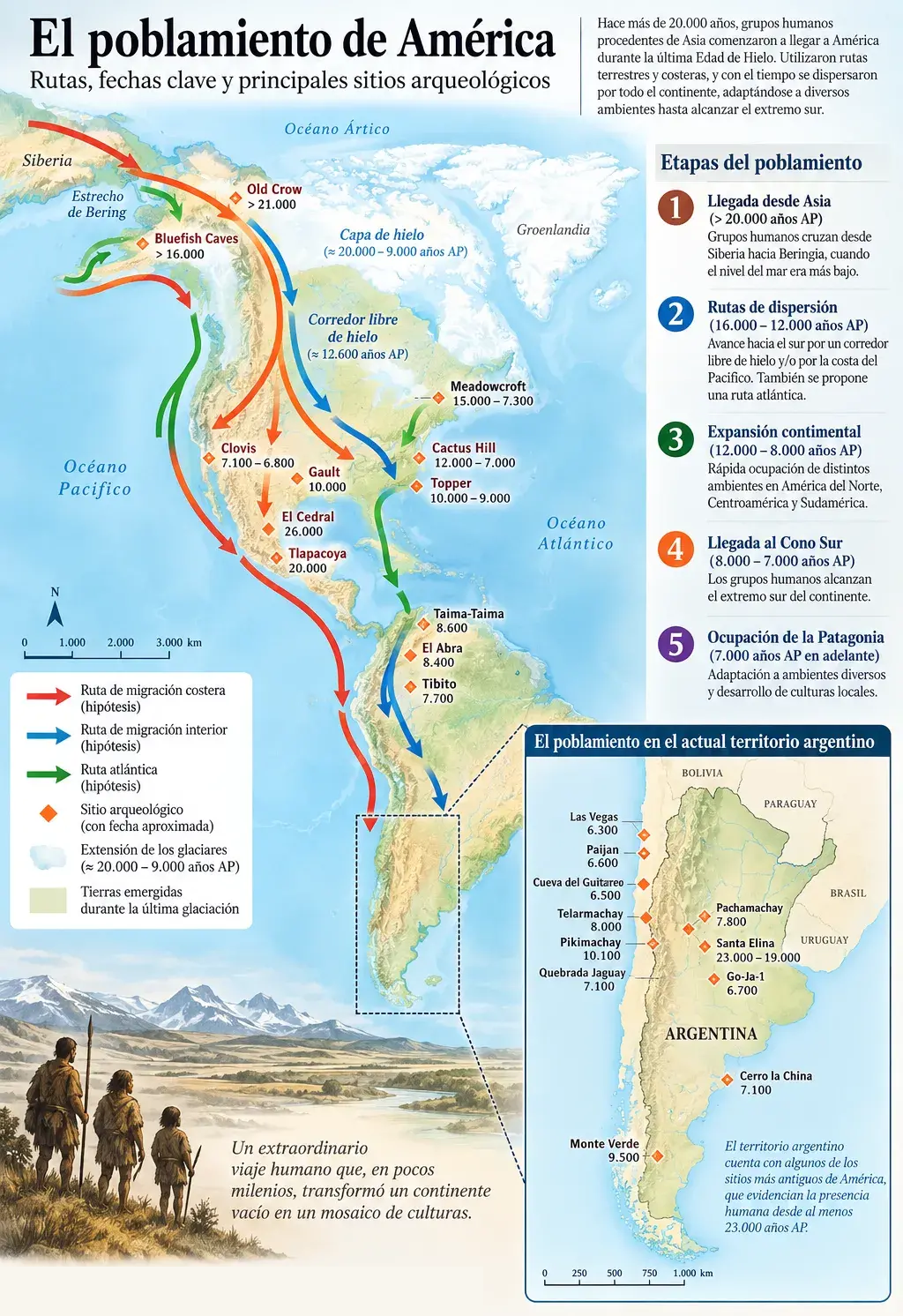 Rutas Poblamiento America