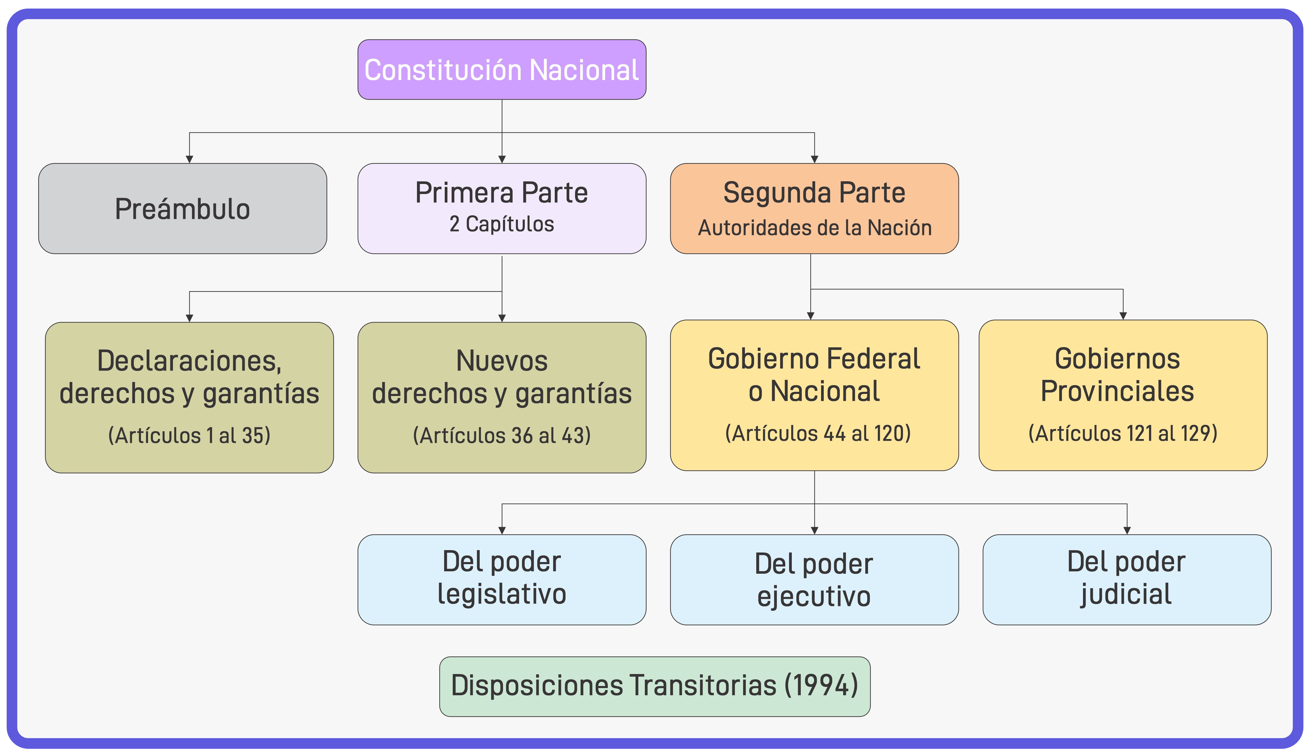 Estructura de la Constitución Nacional